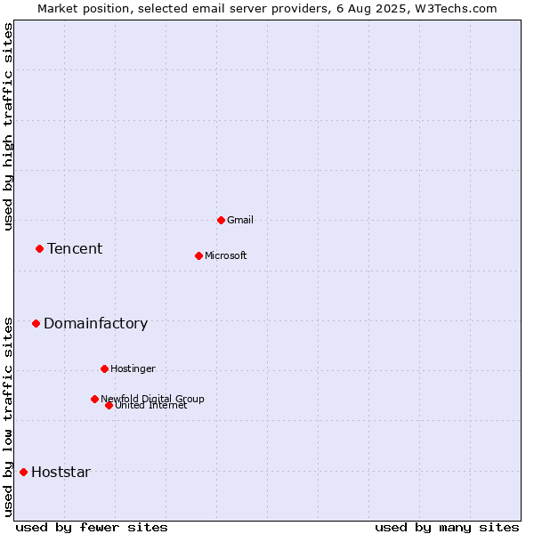Market position of Tencent vs. Domainfactory vs. Hoststar