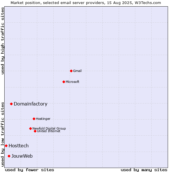 Market position of Domainfactory vs. JouwWeb vs. Hosttech