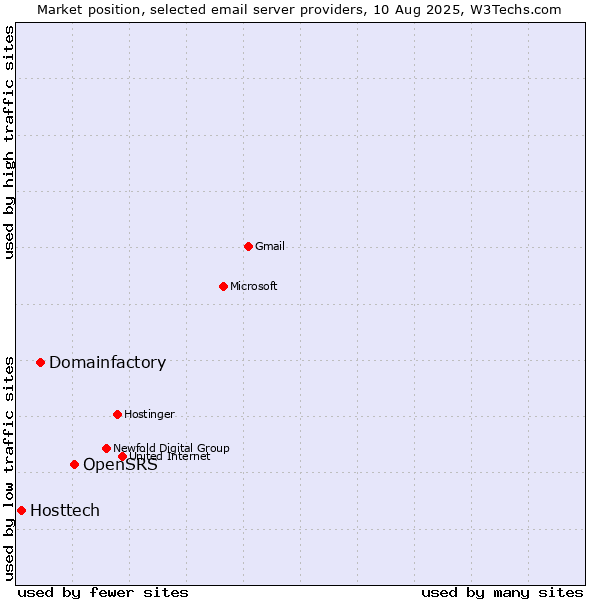 Market position of OpenSRS vs. Domainfactory vs. Hosttech