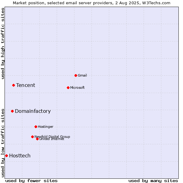 Market position of Tencent vs. Domainfactory vs. Hosttech
