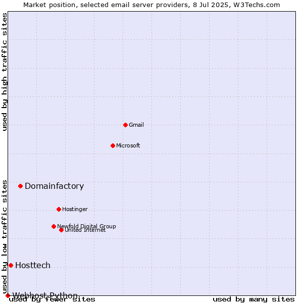 Market position of Domainfactory vs. Hosttech vs. Webhost Python