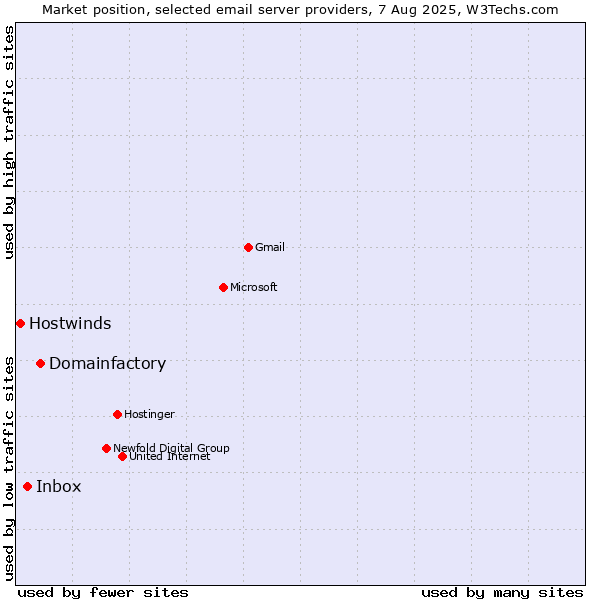 Market position of Domainfactory vs. Inbox vs. Hostwinds