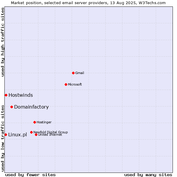 Market position of Domainfactory vs. Hostwinds vs. Linux.pl