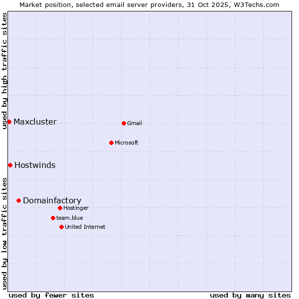 Market position of Domainfactory vs. Hostwinds vs. Maxcluster