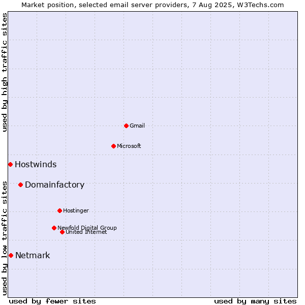 Market position of Domainfactory vs. Netmark vs. Hostwinds