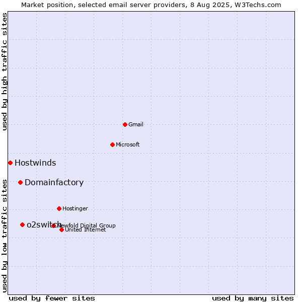 Market position of o2switch vs. Domainfactory vs. Hostwinds