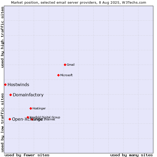 Market position of Domainfactory vs. Open-Xchange vs. Hostwinds