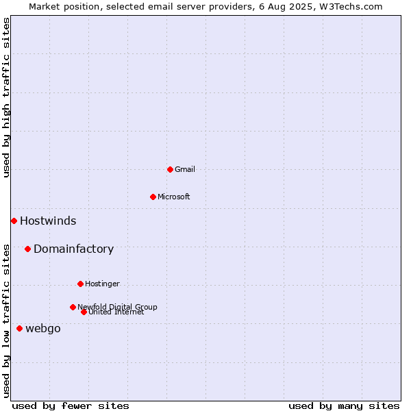 Market position of Domainfactory vs. webgo vs. Hostwinds