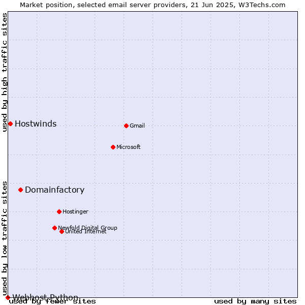 Market position of Domainfactory vs. Hostwinds vs. Webhost Python