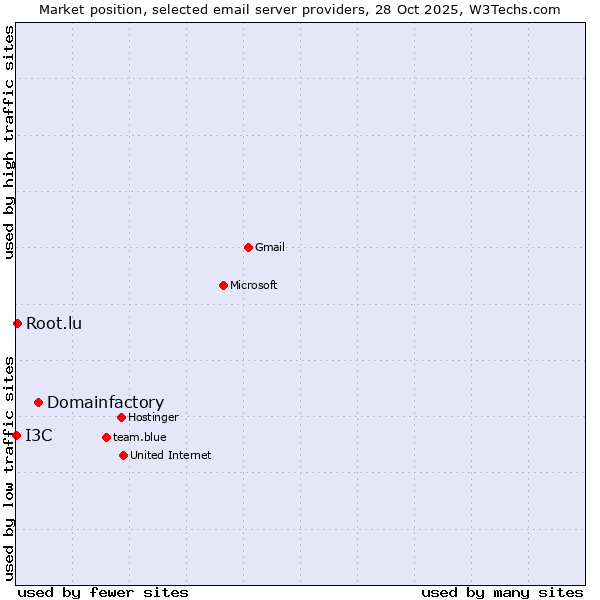 Market position of Domainfactory vs. Root.lu vs. I3C