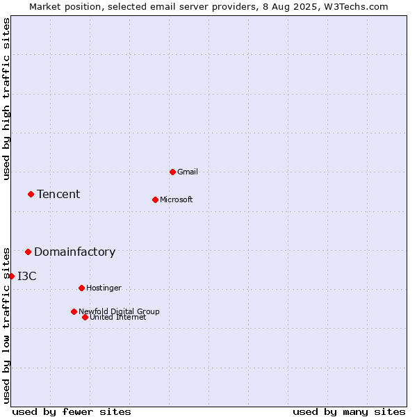 Market position of Tencent vs. Domainfactory vs. I3C