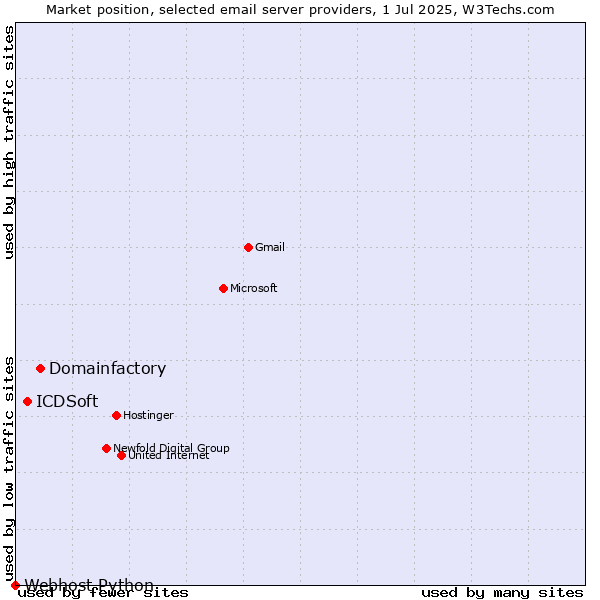 Market position of Domainfactory vs. ICDSoft vs. Webhost Python