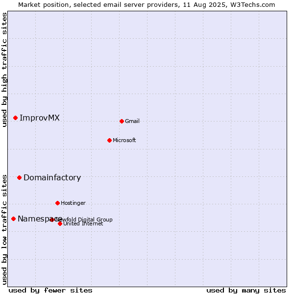 Market position of Domainfactory vs. ImprovMX vs. Namespace