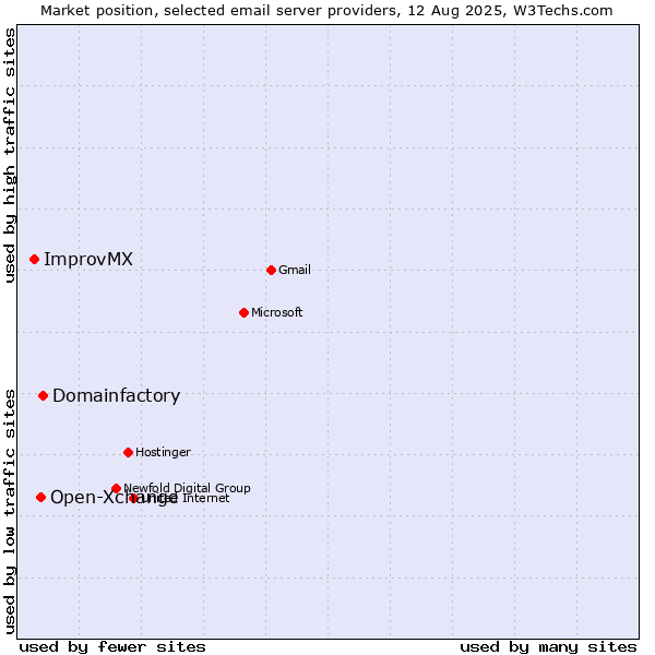 Market position of Domainfactory vs. Open-Xchange vs. ImprovMX