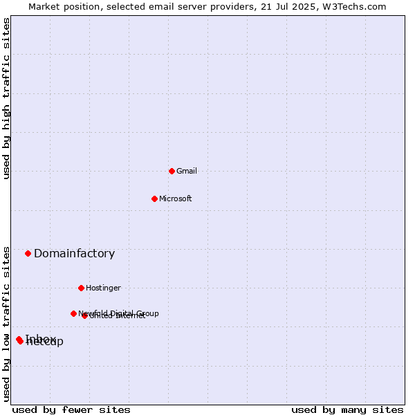 Market position of Domainfactory vs. netcup vs. Inbox