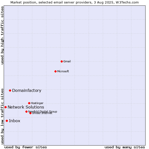 Market position of Domainfactory vs. Inbox vs. Network Solutions