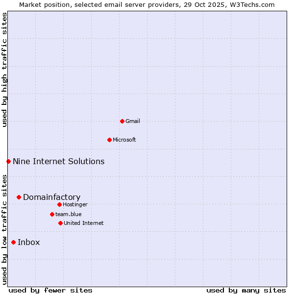 Market position of Domainfactory vs. Inbox vs. Nine Internet Solutions