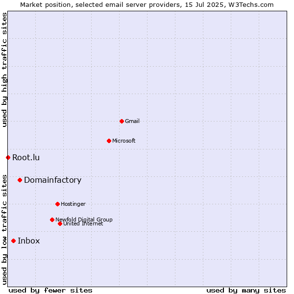 Market position of Domainfactory vs. Inbox vs. Root.lu