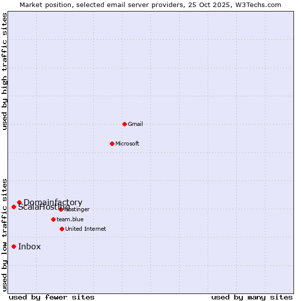 Market position of Domainfactory vs. ScalaHosting vs. Inbox