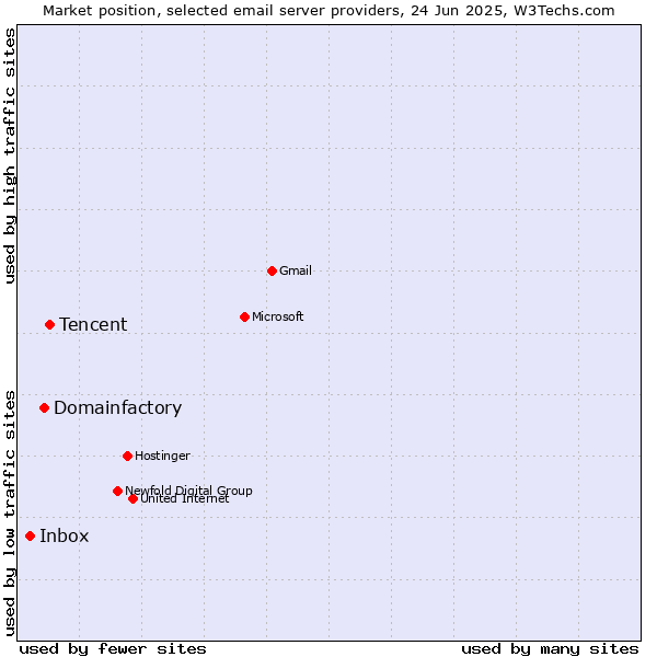 Market position of Tencent vs. Domainfactory vs. Inbox