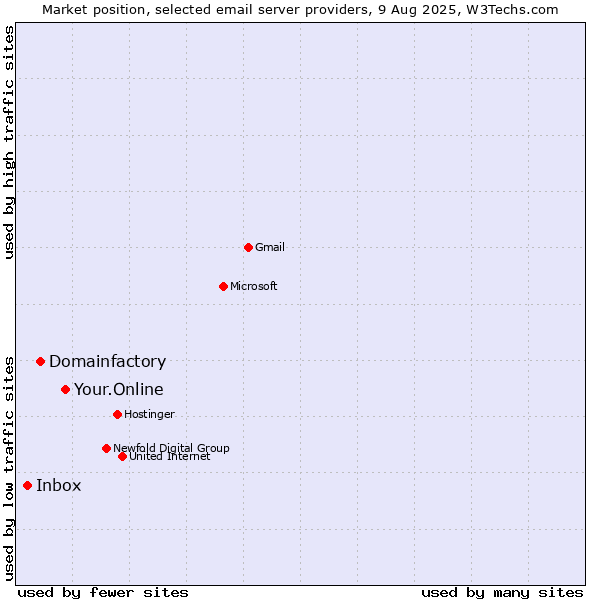 Market position of Your.Online vs. Domainfactory vs. Inbox