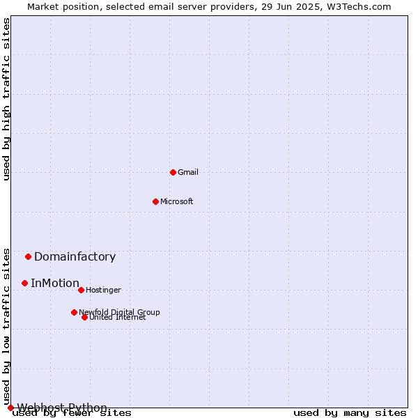 Market position of Domainfactory vs. InMotion vs. Webhost Python