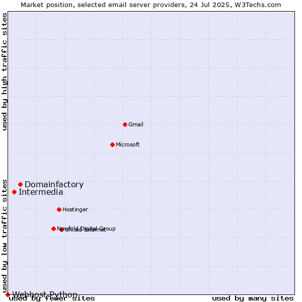Market position of Domainfactory vs. Intermedia vs. Webhost Python