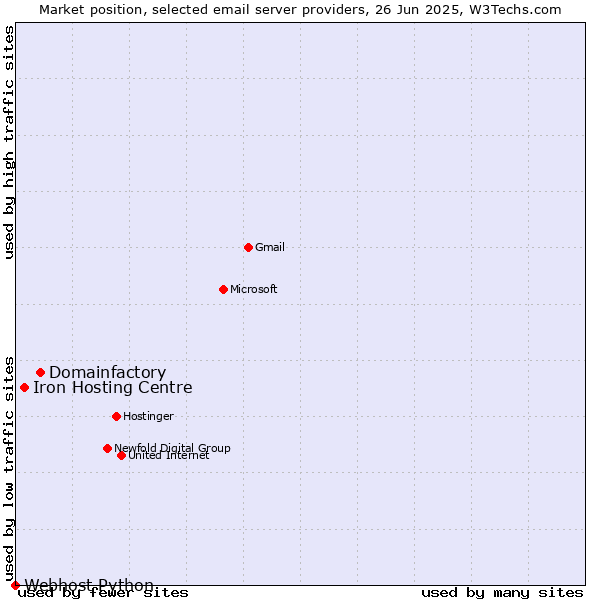 Market position of Domainfactory vs. Iron Hosting Centre vs. Webhost Python