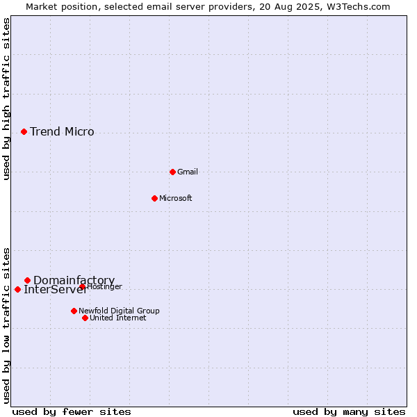 Market position of Domainfactory vs. Trend Micro vs. InterServer