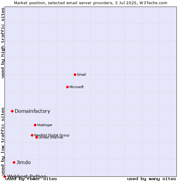 Market position of Jimdo vs. Domainfactory vs. Webhost Python