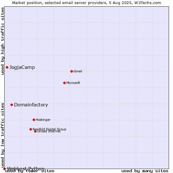 Market position of Domainfactory vs. JogjaCamp vs. Webhost Python