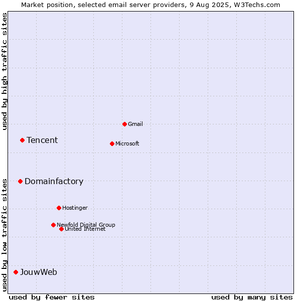 Market position of Tencent vs. Domainfactory vs. JouwWeb