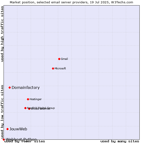 Market position of Domainfactory vs. JouwWeb vs. Webhost Python