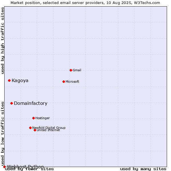 Market position of Domainfactory vs. Kagoya vs. Webhost Python