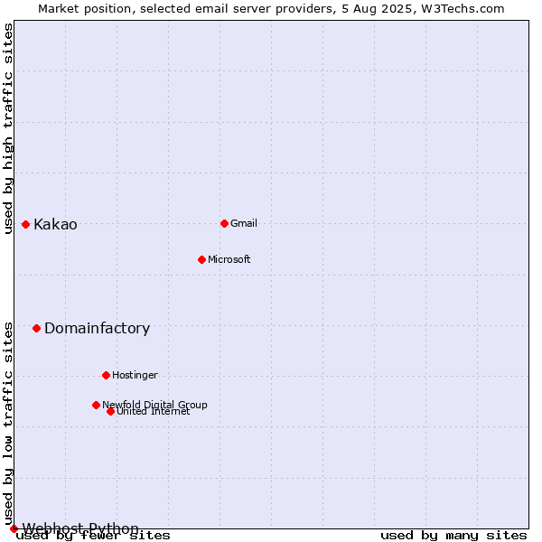 Market position of Domainfactory vs. Kakao vs. Webhost Python