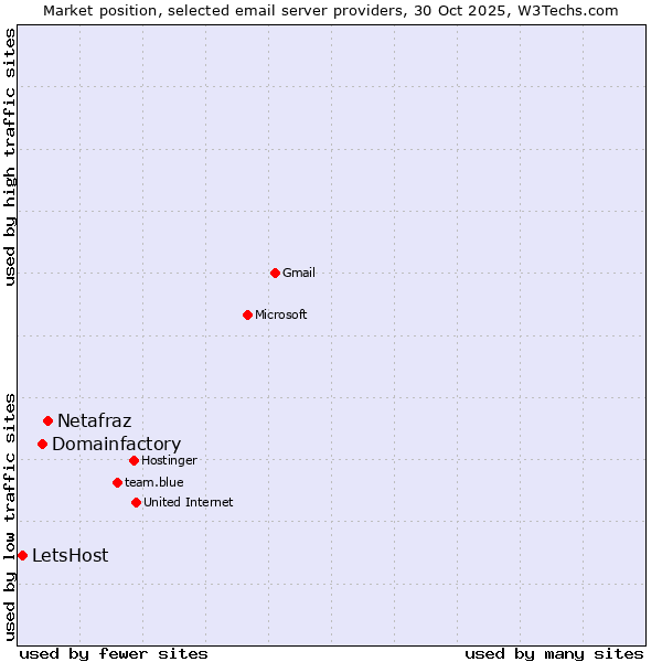 Market position of Netafraz vs. Domainfactory vs. LetsHost