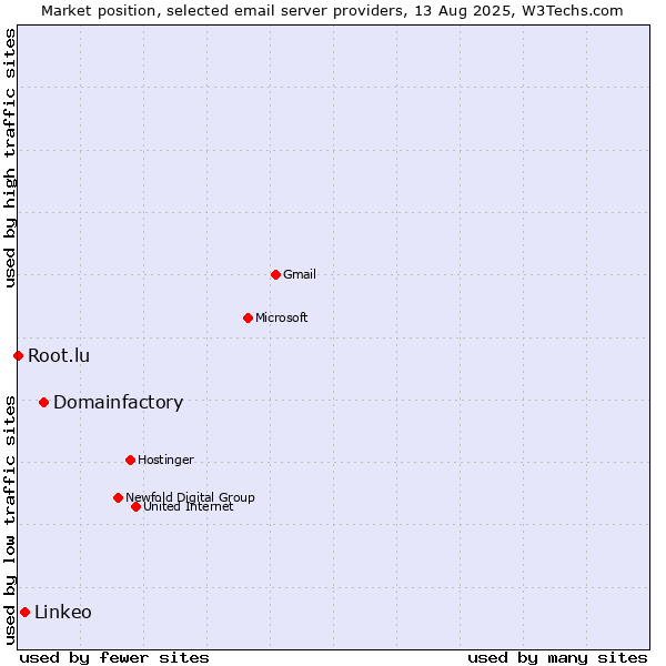 Market position of Domainfactory vs. Linkeo vs. Root.lu