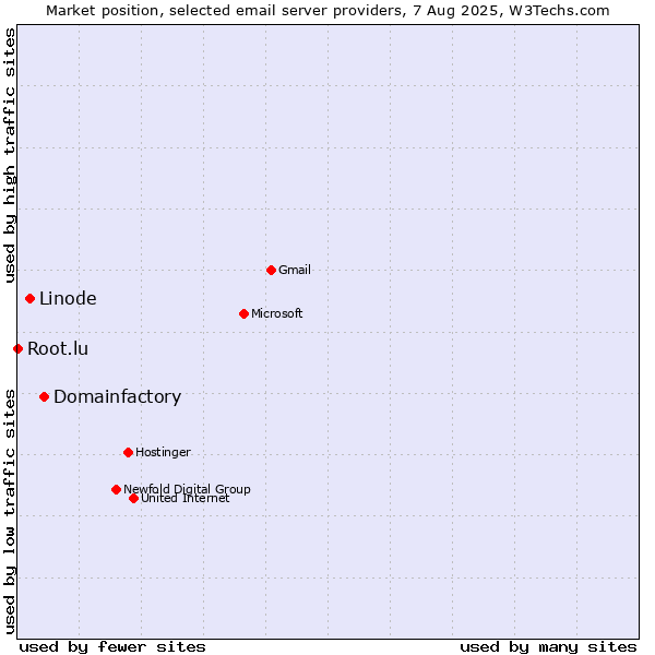 Market position of Domainfactory vs. Linode vs. Root.lu