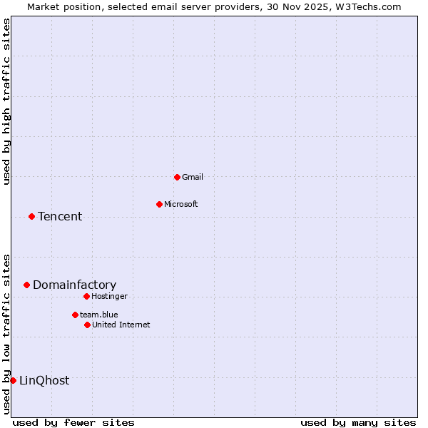 Market position of Tencent vs. Domainfactory vs. LinQhost