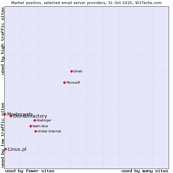 Market position of Domainfactory vs. Linux.pl vs. Masterweb