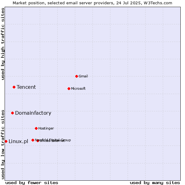 Market position of Tencent vs. Domainfactory vs. Linux.pl