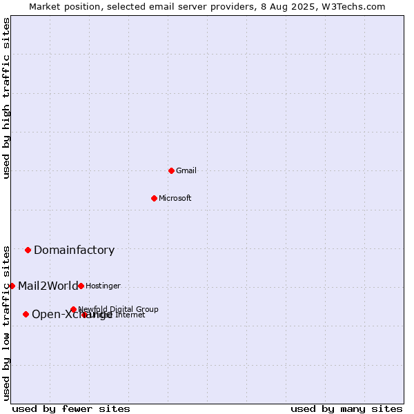Market position of Domainfactory vs. Open-Xchange vs. Mail2World