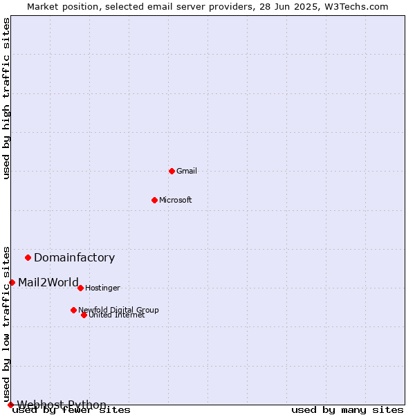 Market position of Domainfactory vs. Mail2World vs. Webhost Python