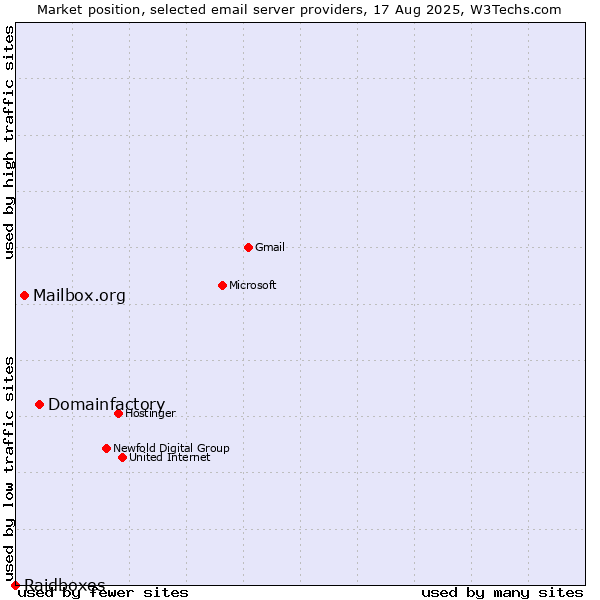 Market position of Domainfactory vs. Mailbox.org vs. Raidboxes