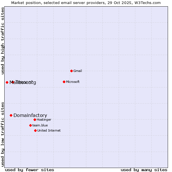 Market position of Tencent vs. Domainfactory vs. Mailbox.org