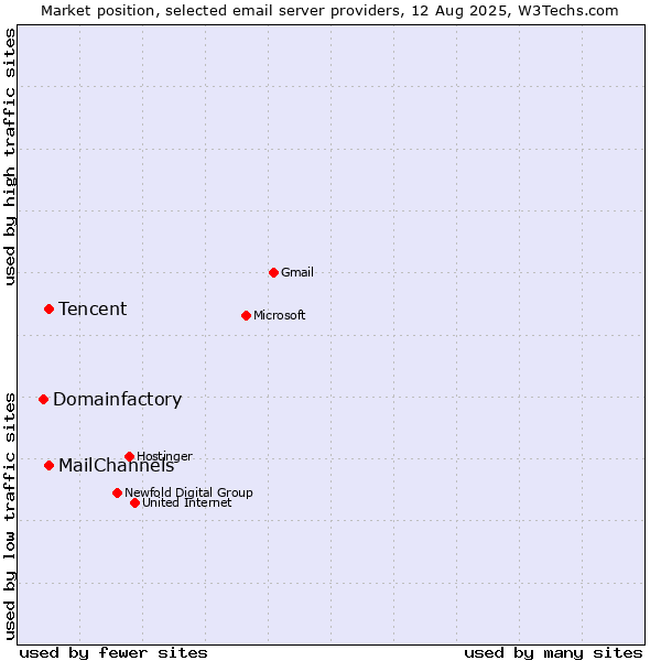 Market position of Tencent vs. MailChannels vs. Domainfactory