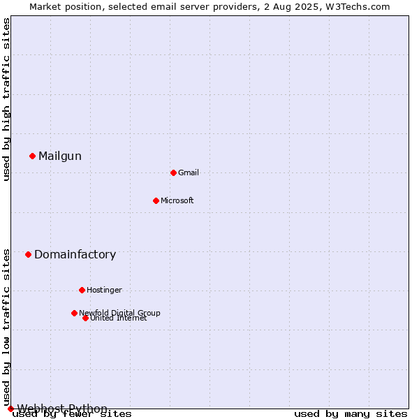 Market position of Mailgun vs. Domainfactory vs. Webhost Python
