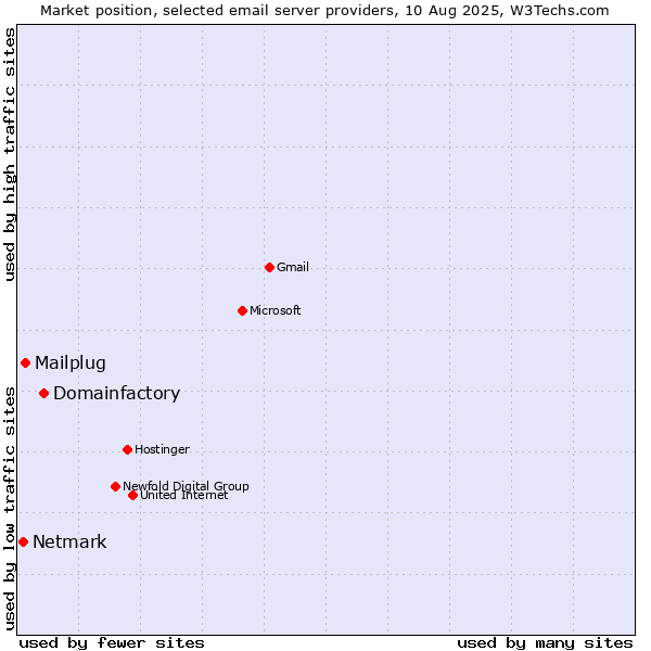 Market position of Domainfactory vs. Mailplug vs. Netmark