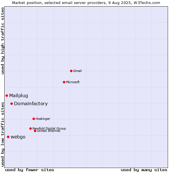 Market position of Domainfactory vs. webgo vs. Mailplug