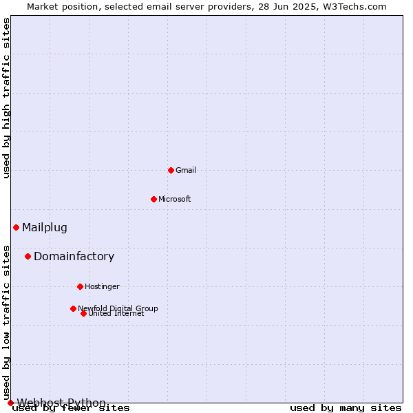 Market position of Domainfactory vs. Mailplug vs. Webhost Python